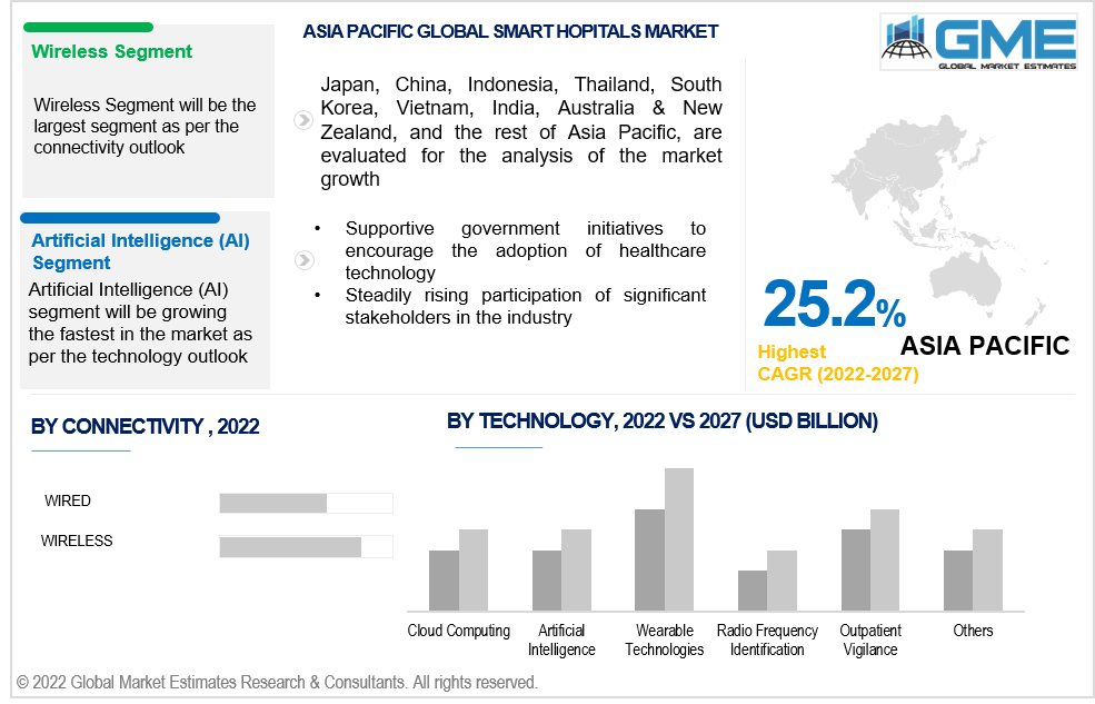 asia pacific smart hospitals market 